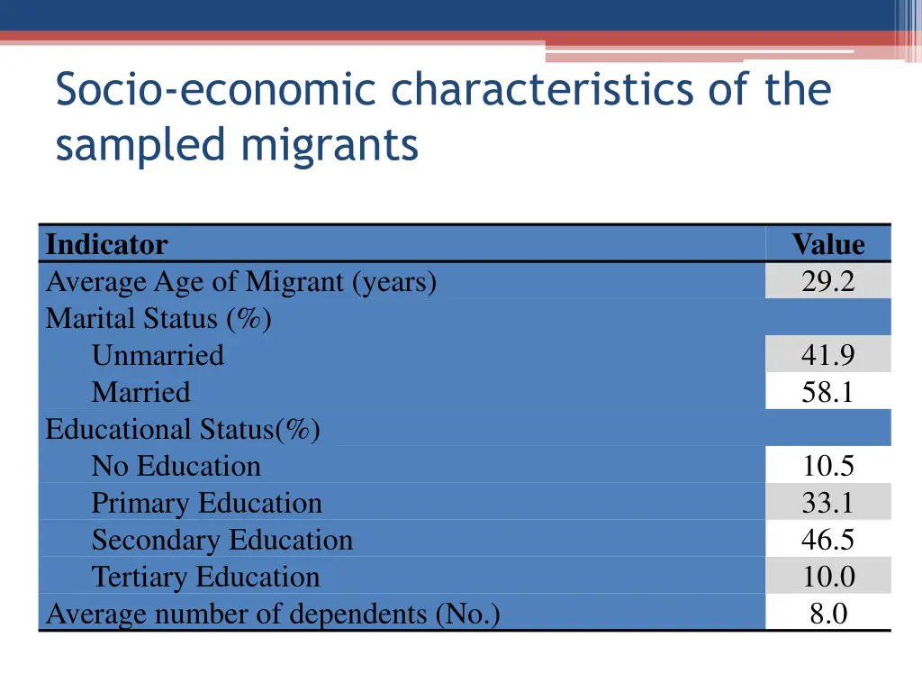 socio economic characteristics of the sampled