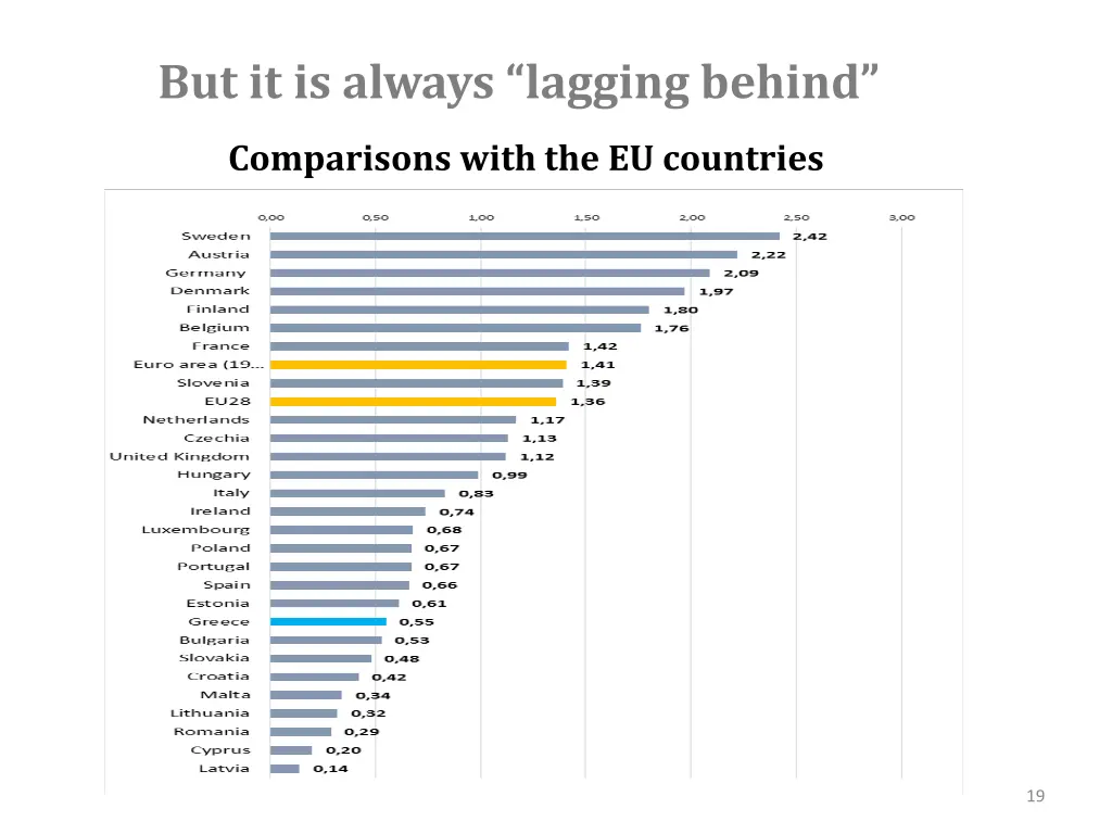 but it is always lagging behind