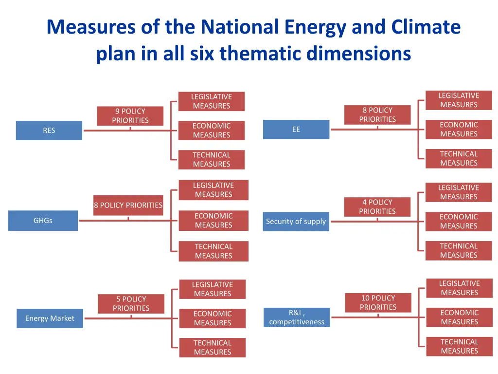 measures of the national energy and climate plan