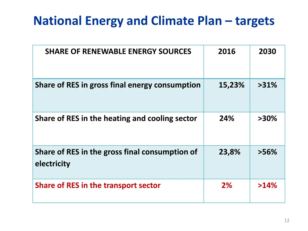 national energy and climate plan targets