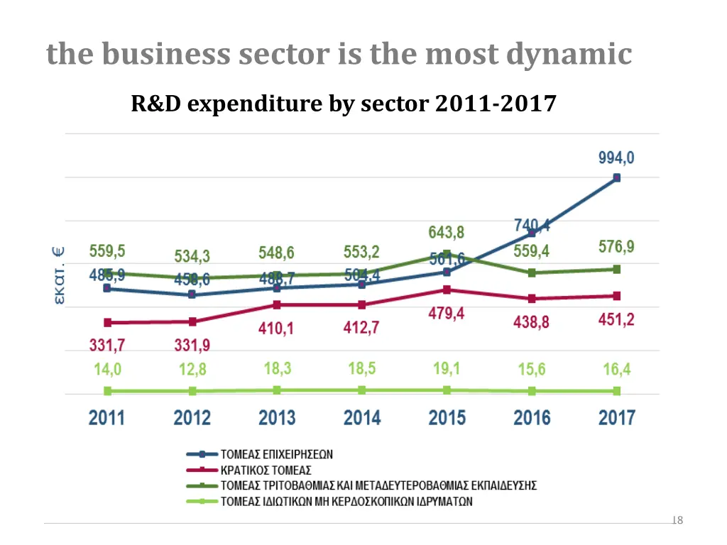 the business sector is the most dynamic