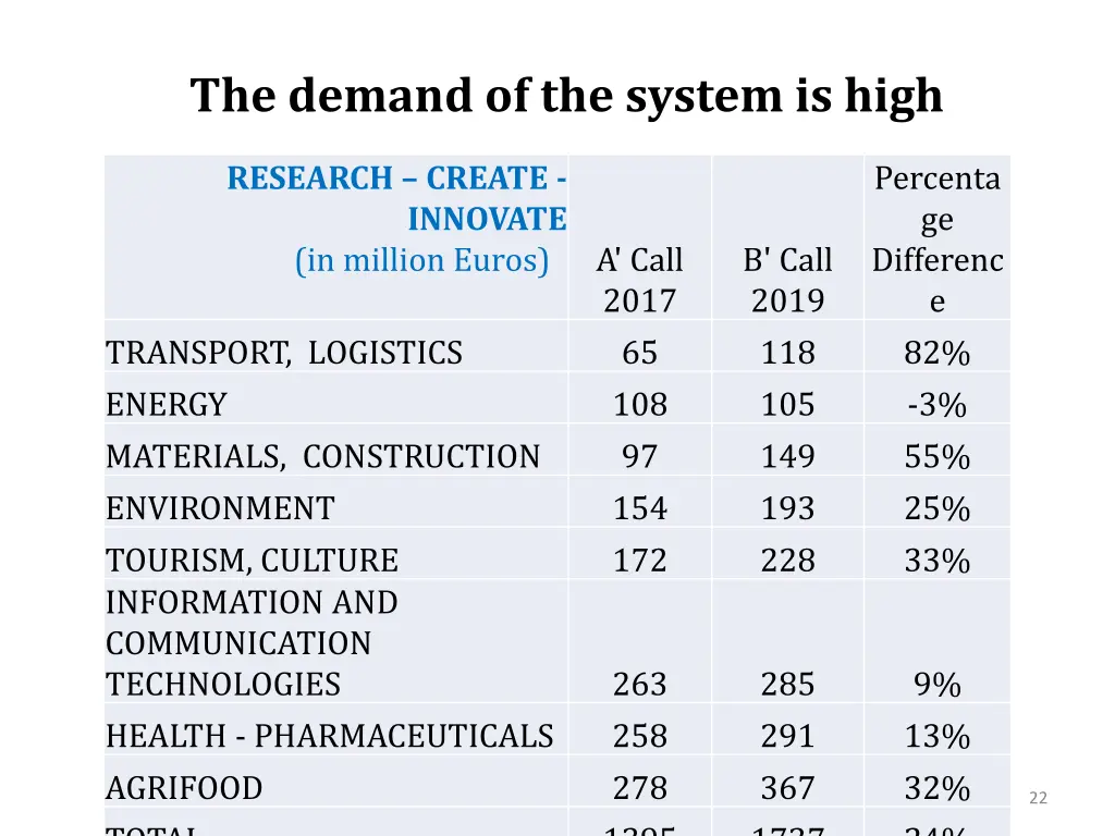 the demand of the system is high