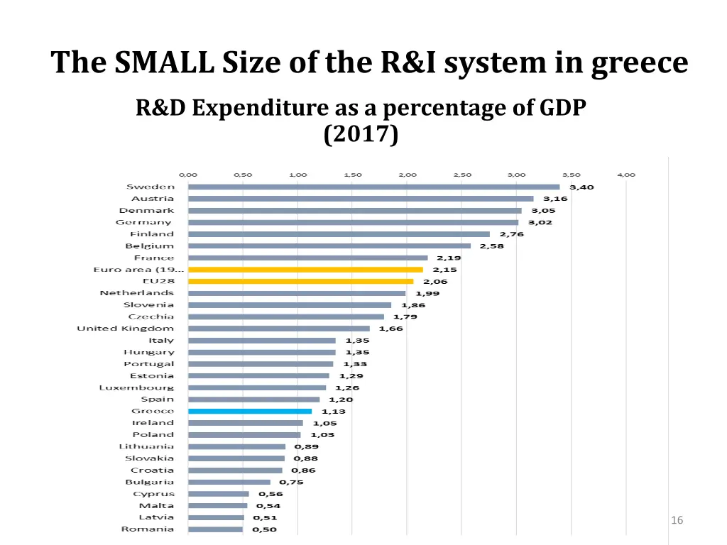 the small size of the r i system in greece