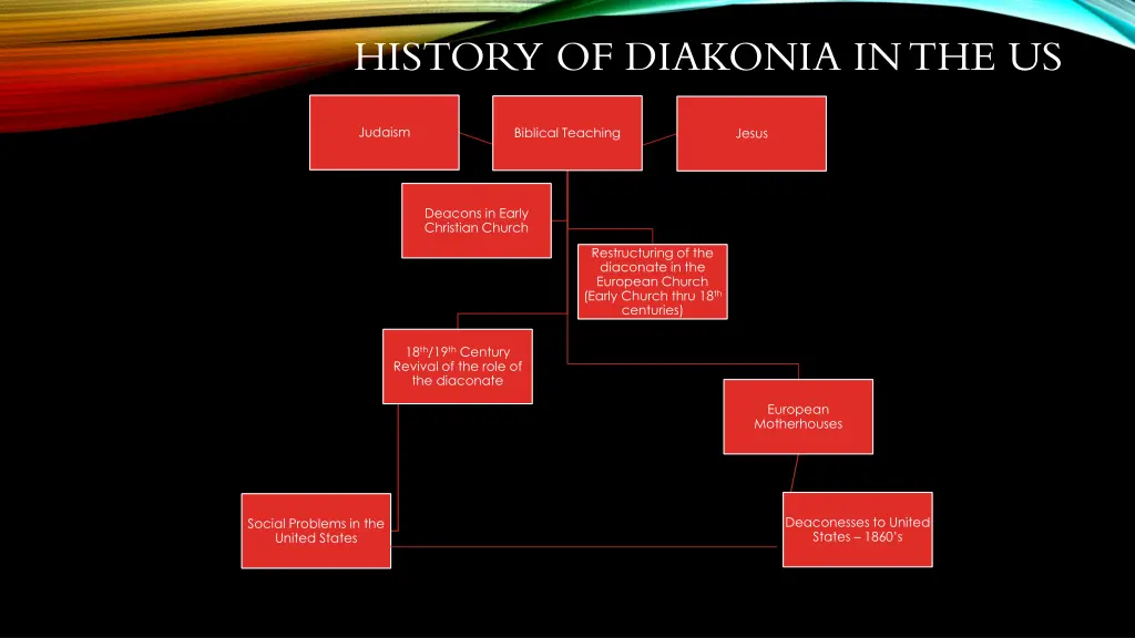 history of diakonia in the us