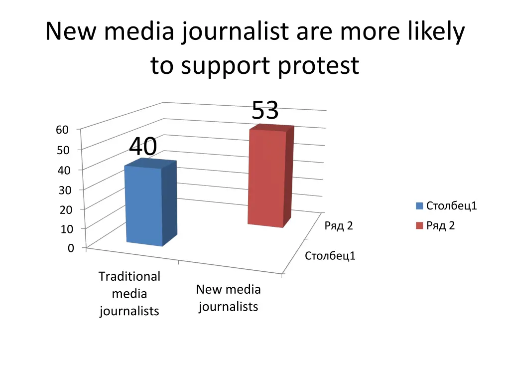 new media journalist are more likely to support