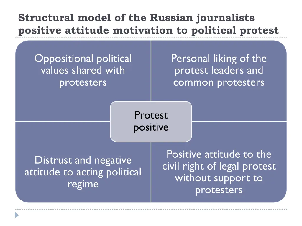 structural model of the russian journalists