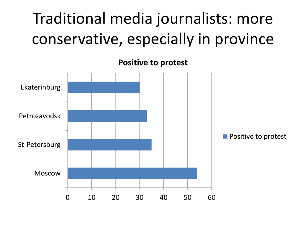 traditional media journalists more conservative