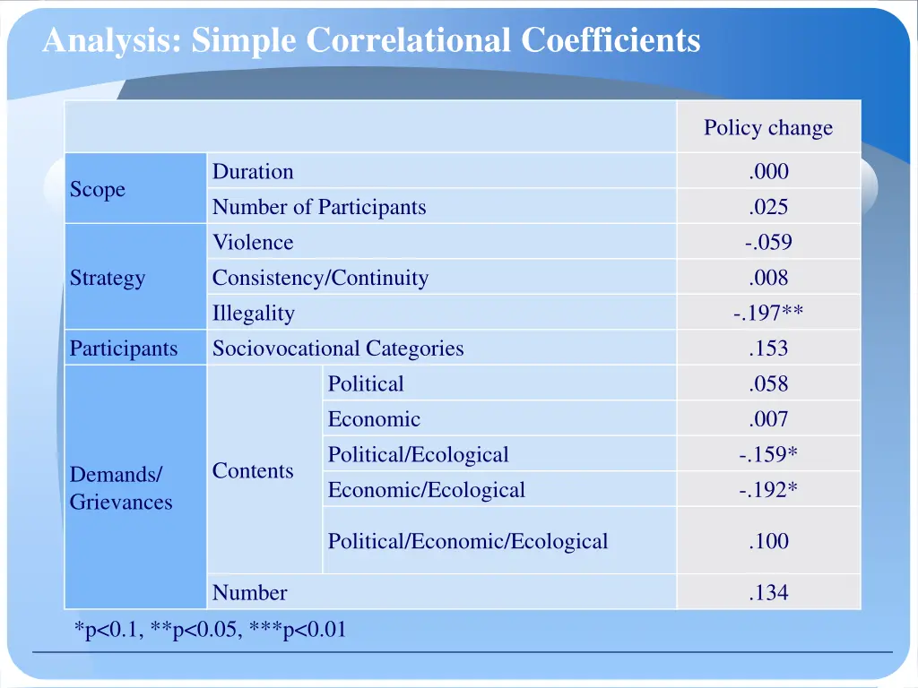 analysis simple correlational coefficients