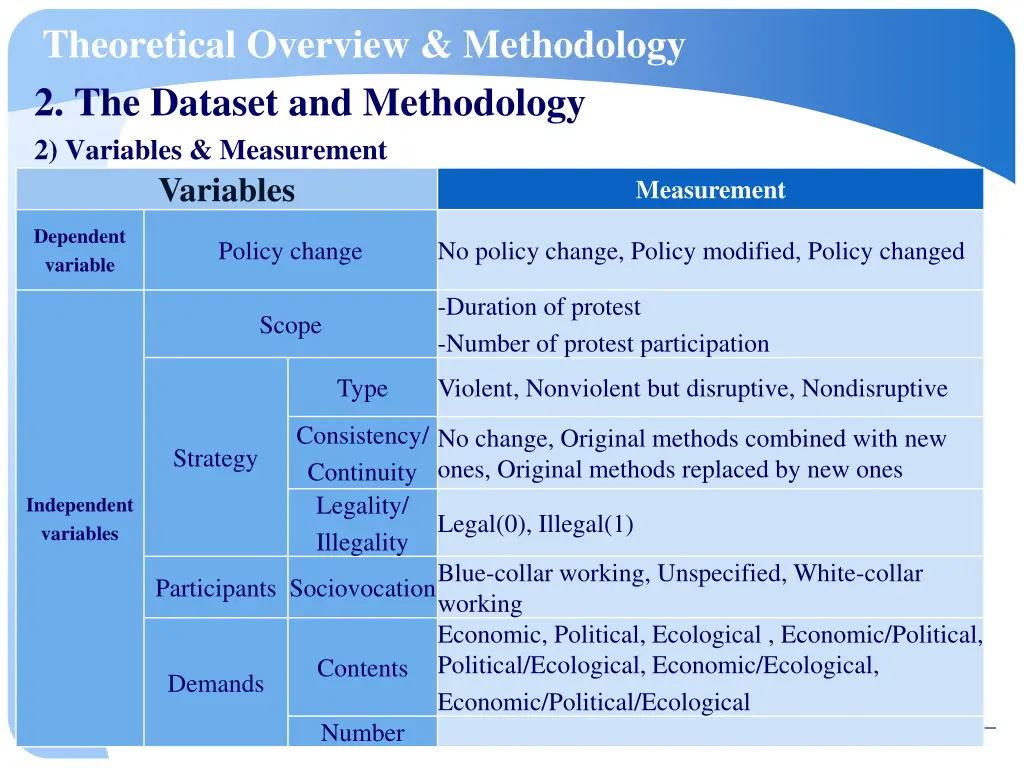 theoretical overview methodology 2 the dataset