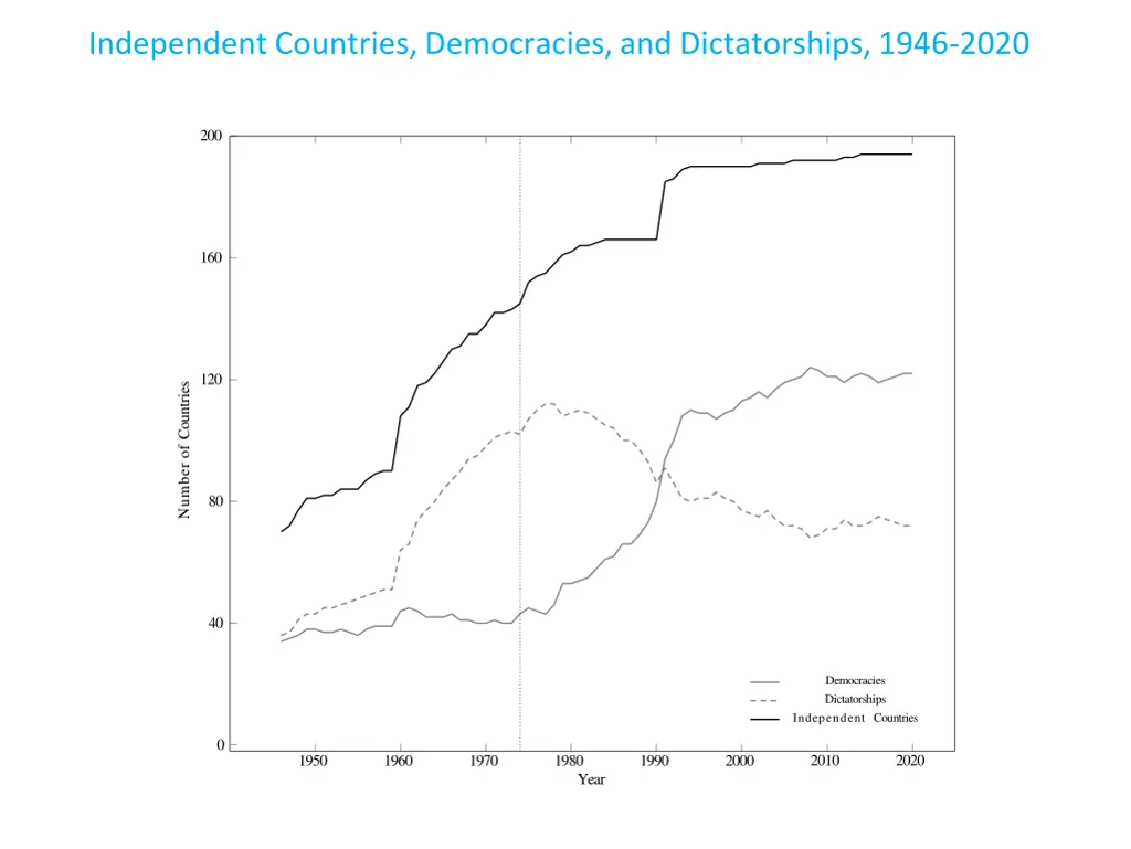 independent countries democracies