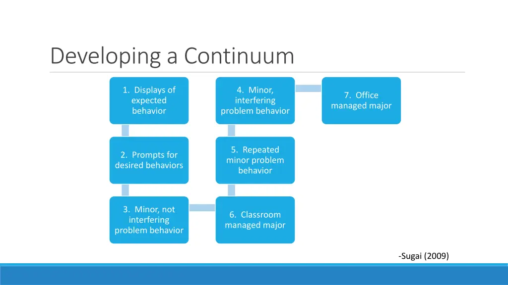 developing a continuum