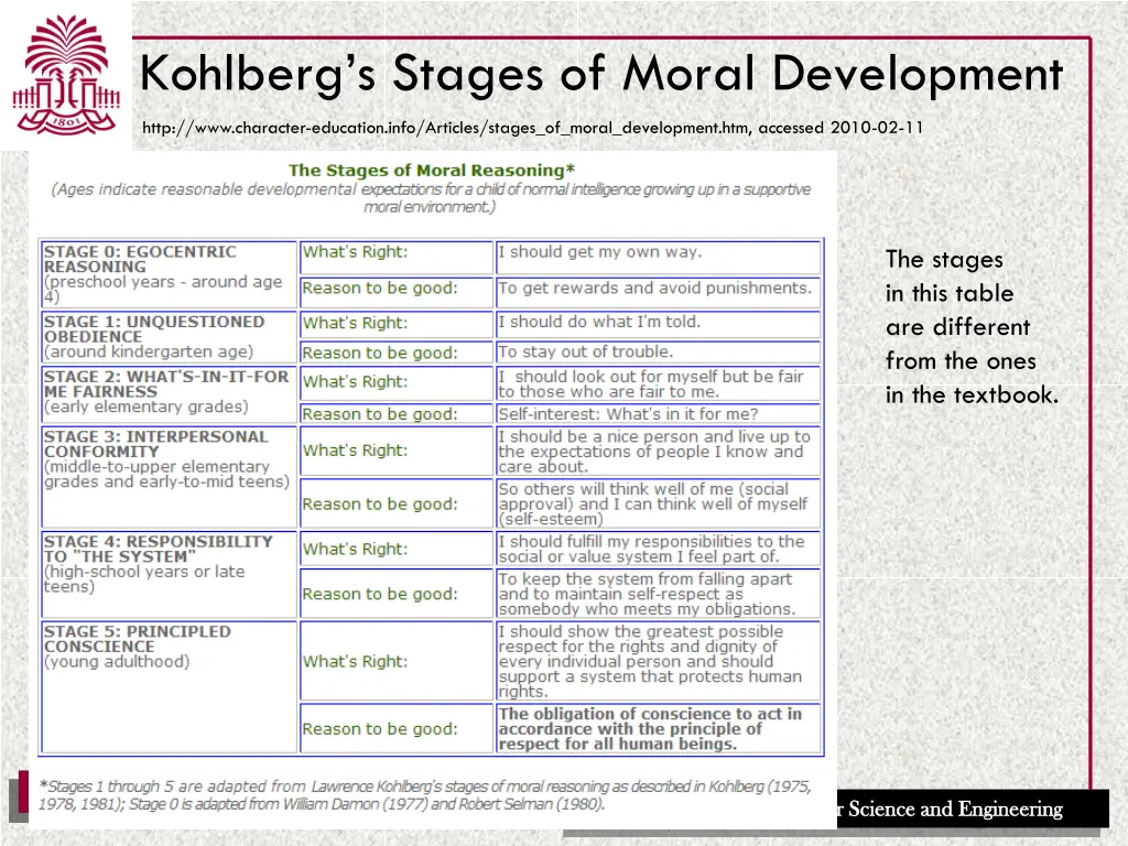 kohlberg s stages of moral development 1