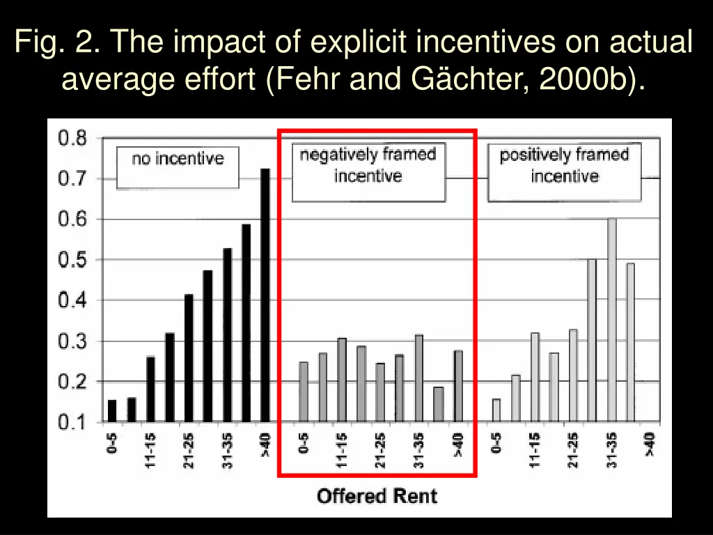 fig 2 the impact of explicit incentives on actual