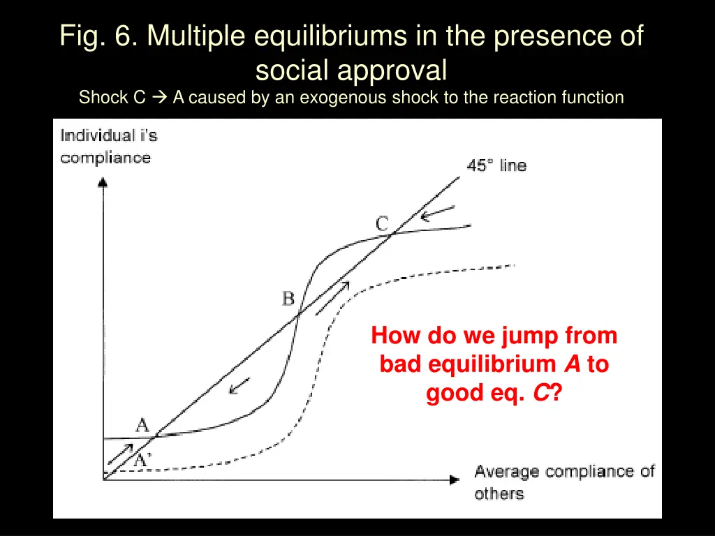 fig 6 multiple equilibriums in the presence 1