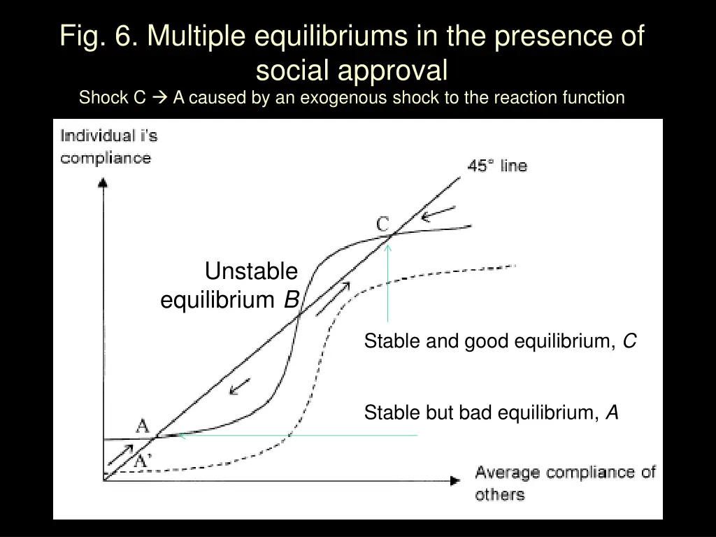 fig 6 multiple equilibriums in the presence