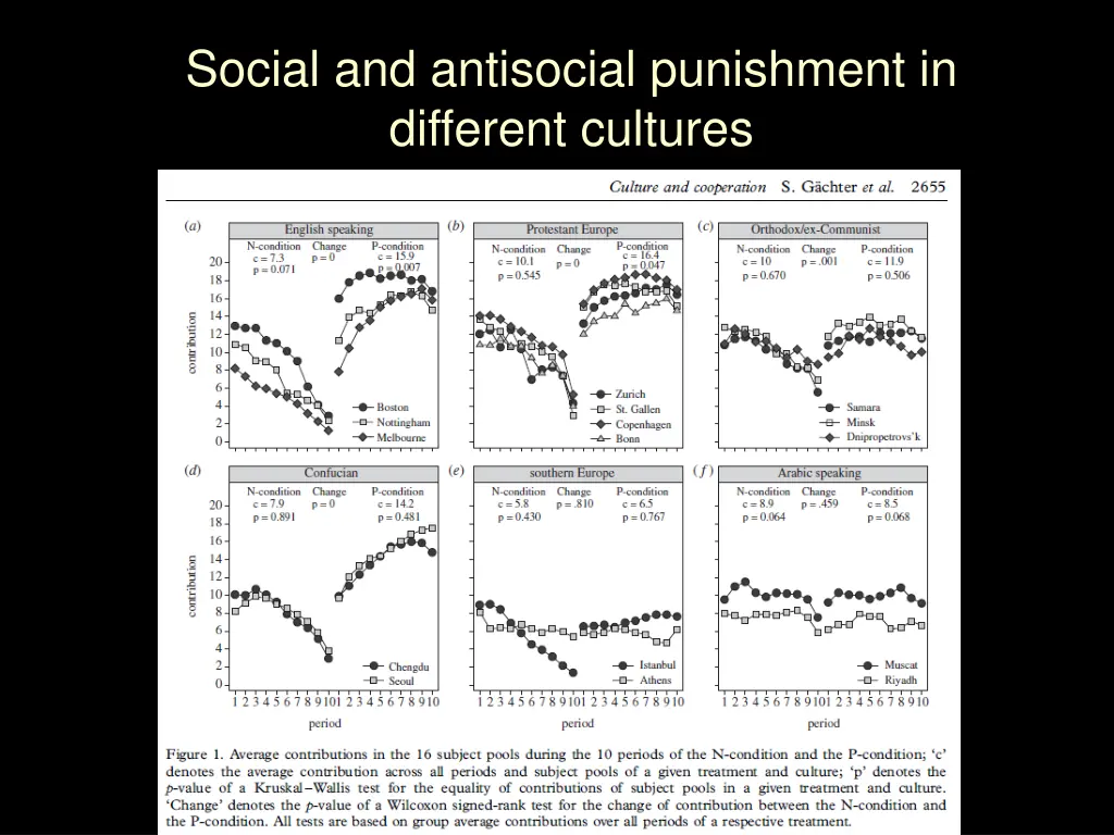 social and antisocial punishment in different 1