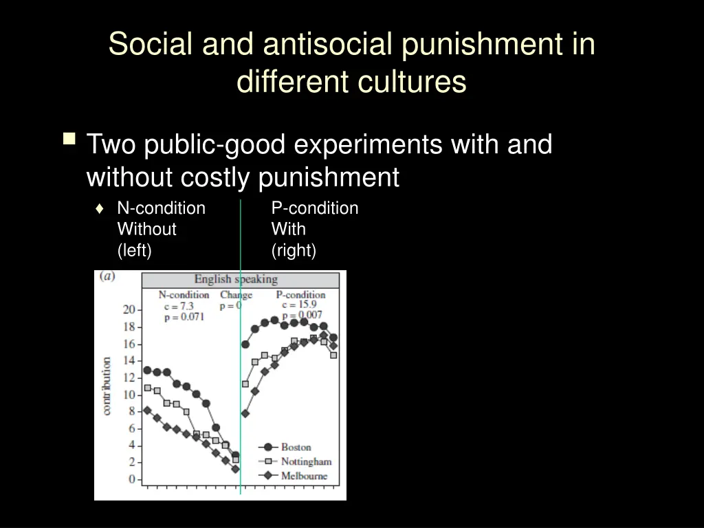 social and antisocial punishment in different