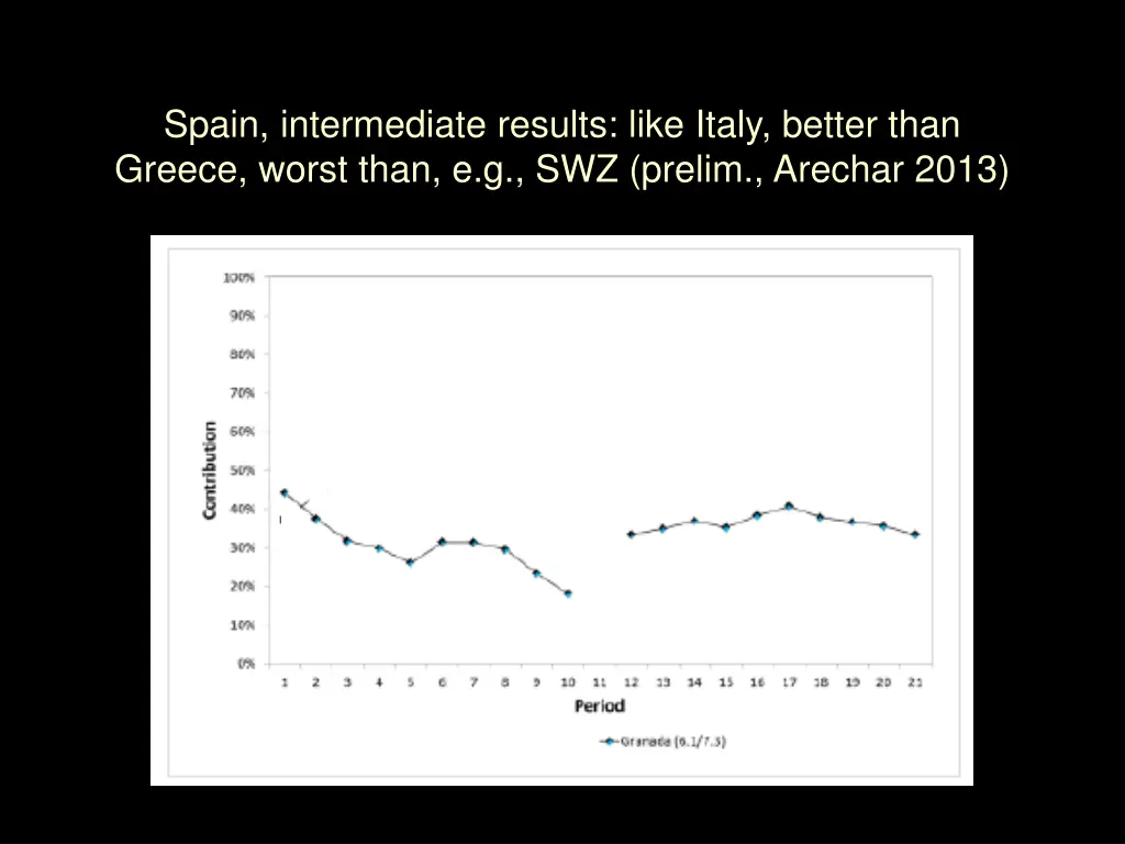 spain intermediate results like italy better than