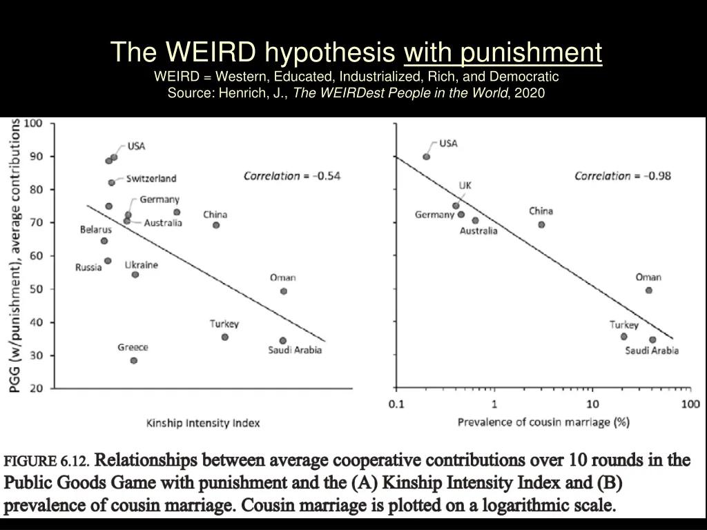 the weird hypothesis with punishment weird