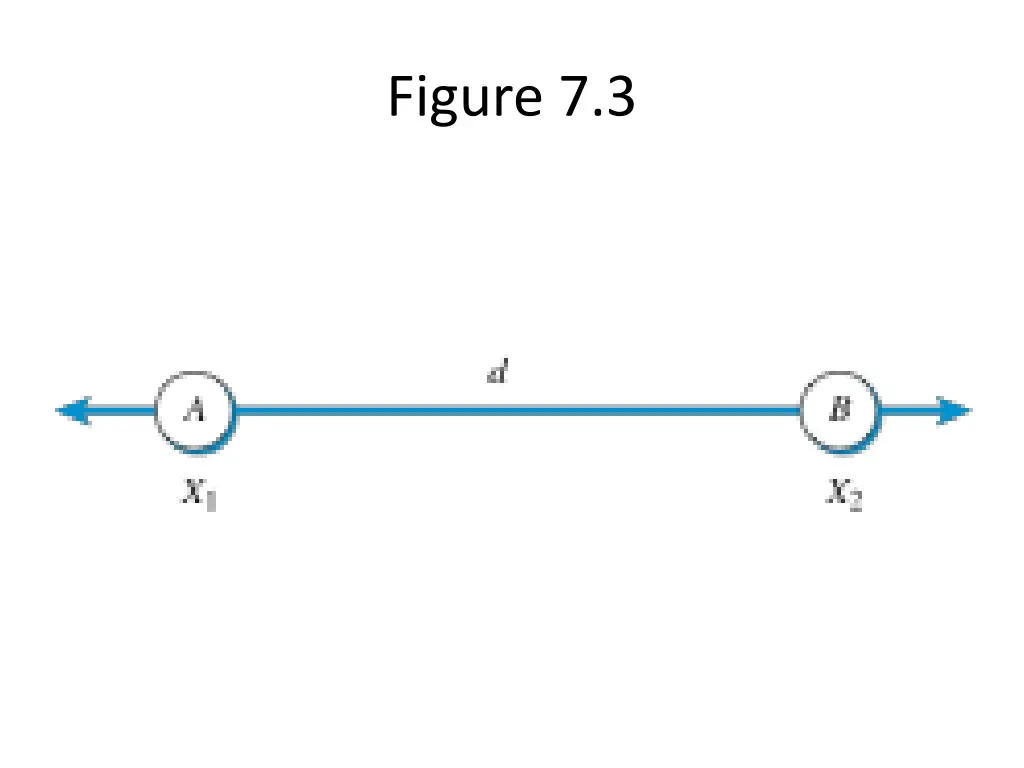 figure 7 3