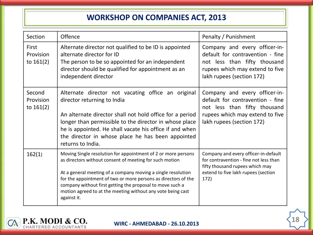 workshop on companies act 2013 17