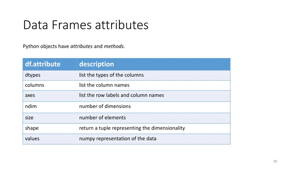 data frames attributes