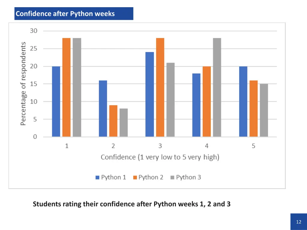 confidence after python weeks