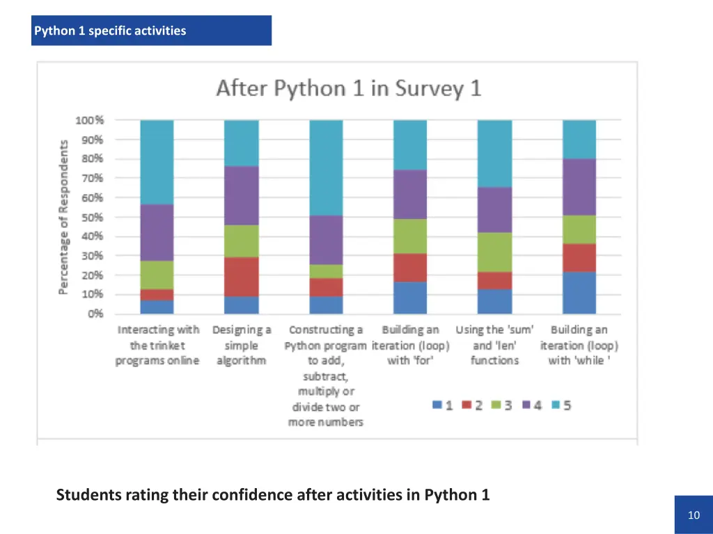 python 1 specific activities