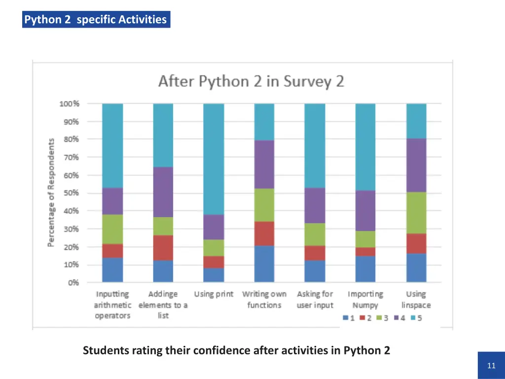 python 2 specific activities