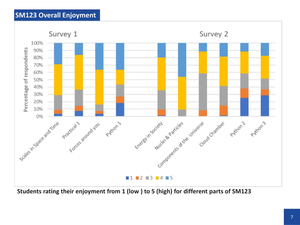 sm123 overall enjoyment