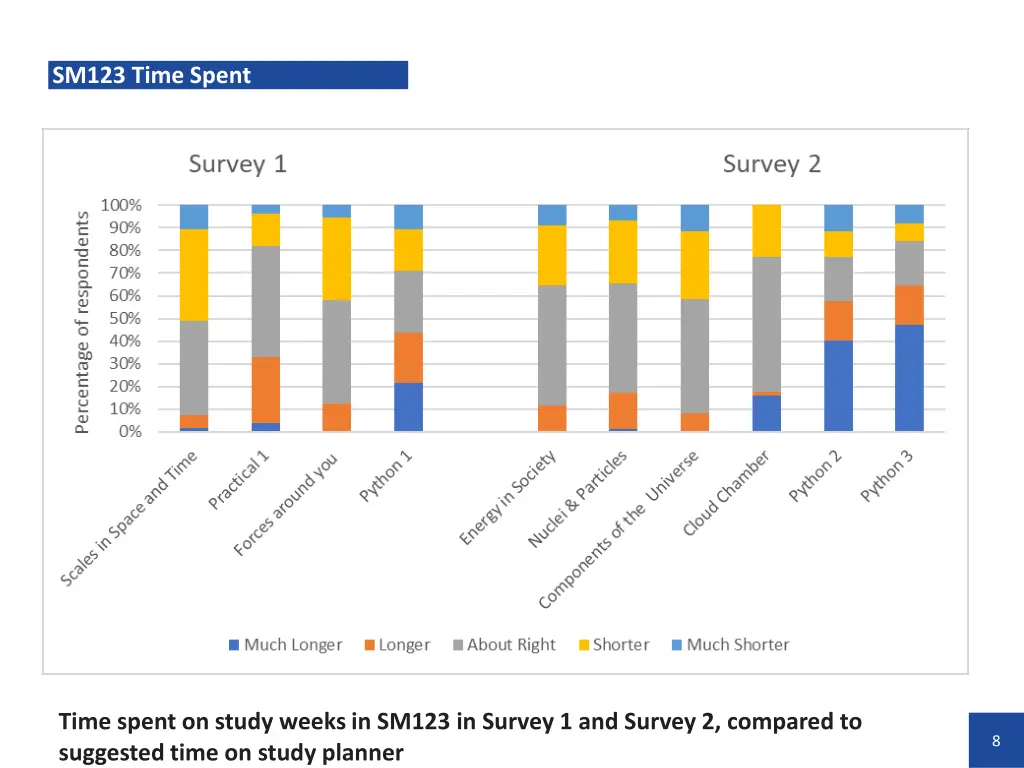 sm123 time spent