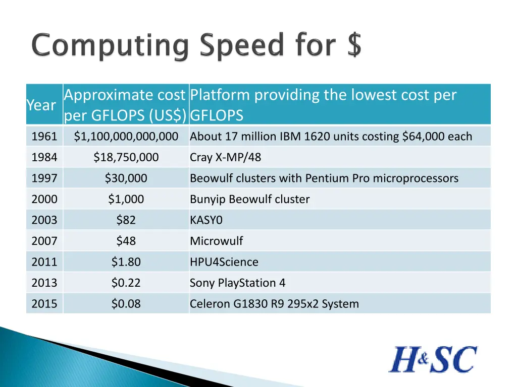 yearapproximate cost per gflops us 1961