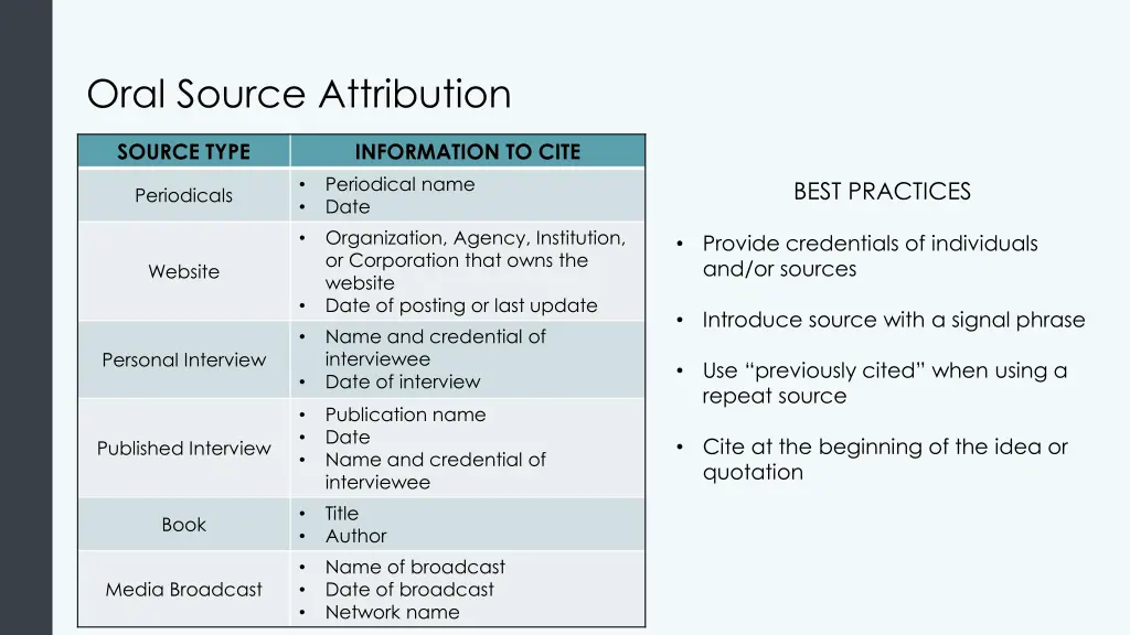 oral source attribution