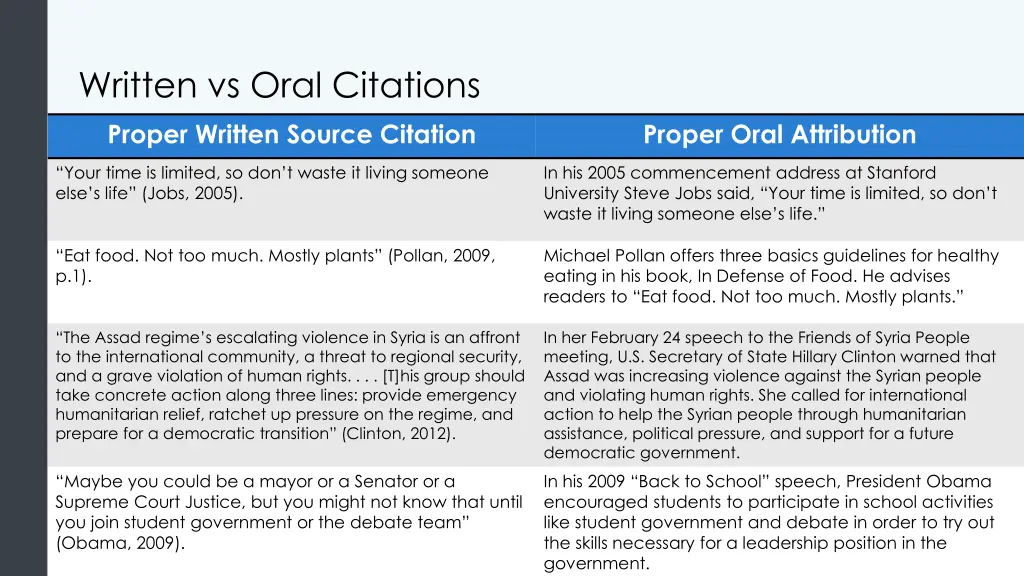 written vs oral citations proper written source