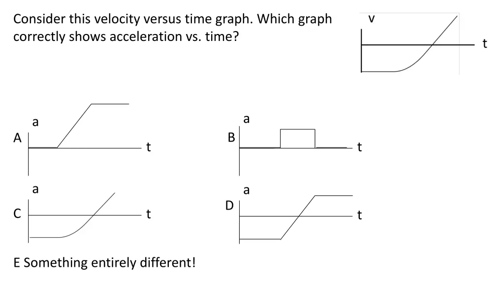 consider this velocity versus time graph which