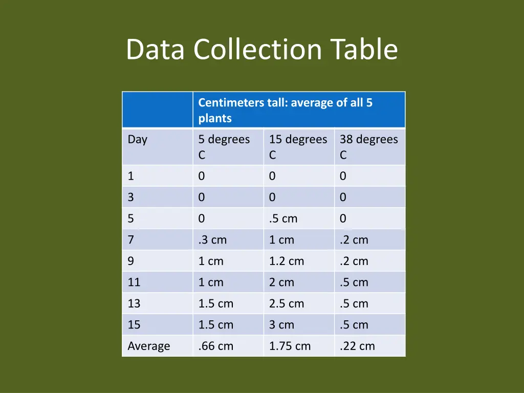 data collection table