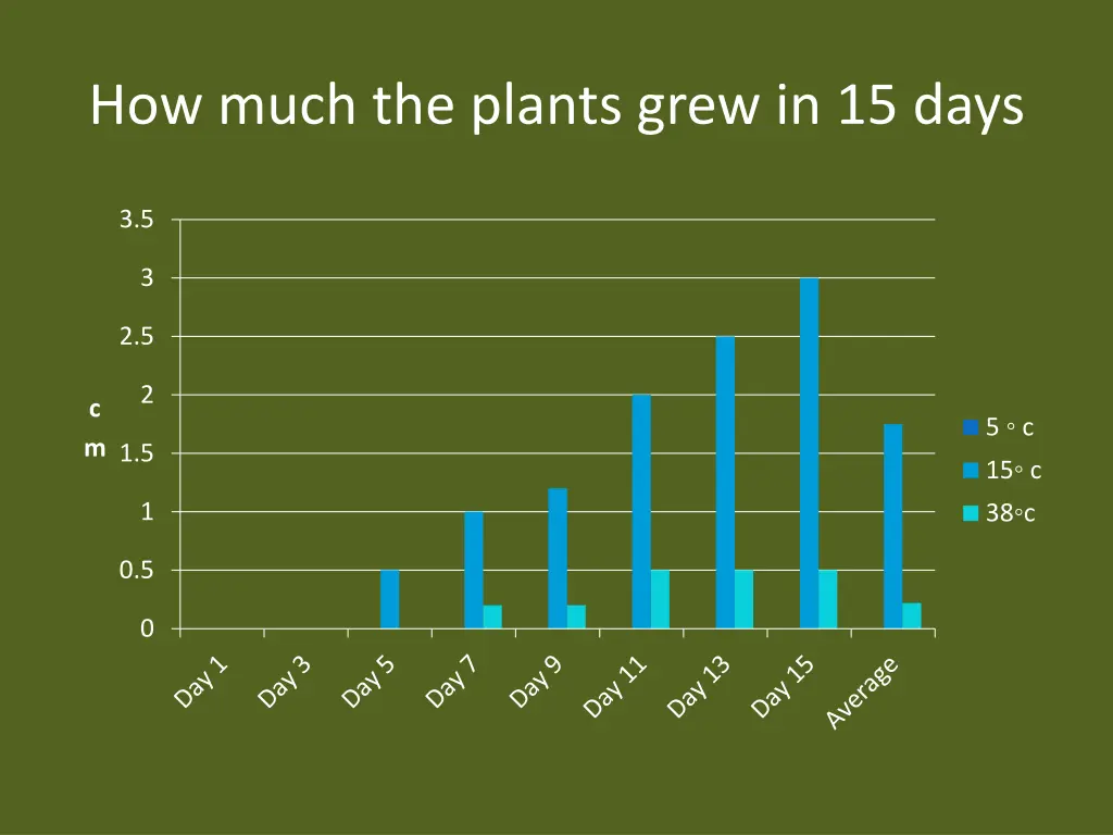 how much the plants grew in 15 days