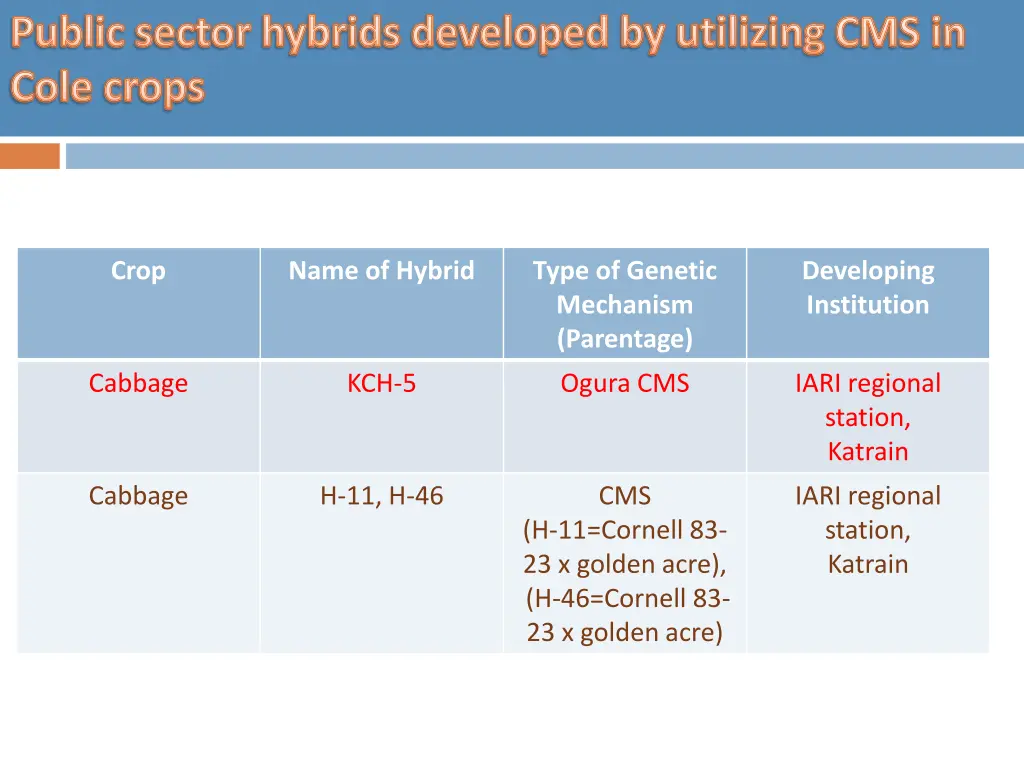 public sector hybrids developed by utilizing