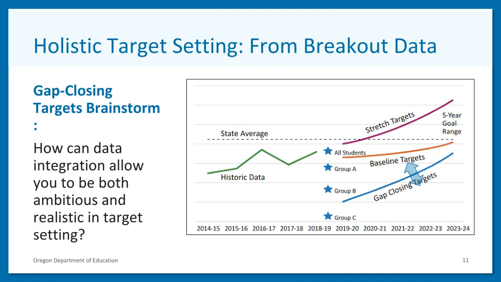 holistic target setting from breakout data