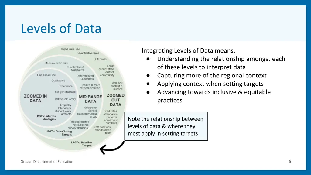 levels of data