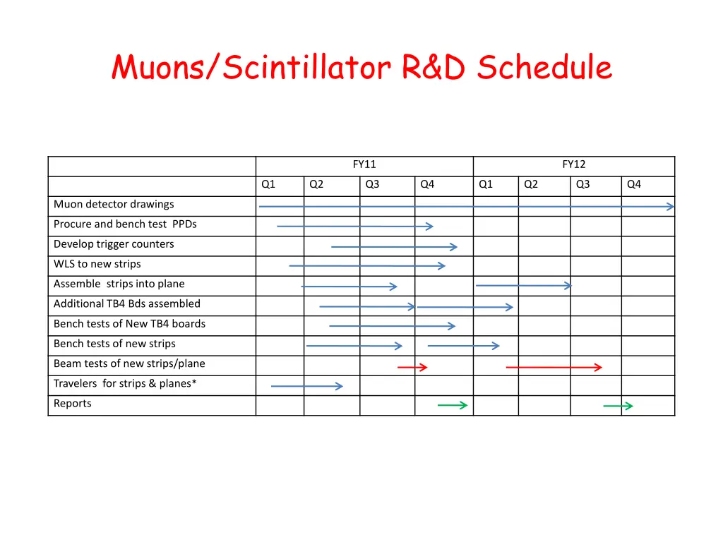 muons scintillator r d schedule