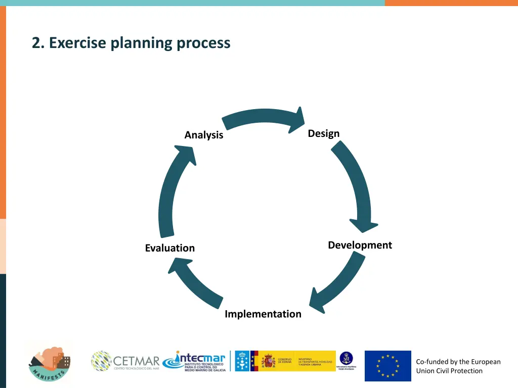 2 exercise planning process