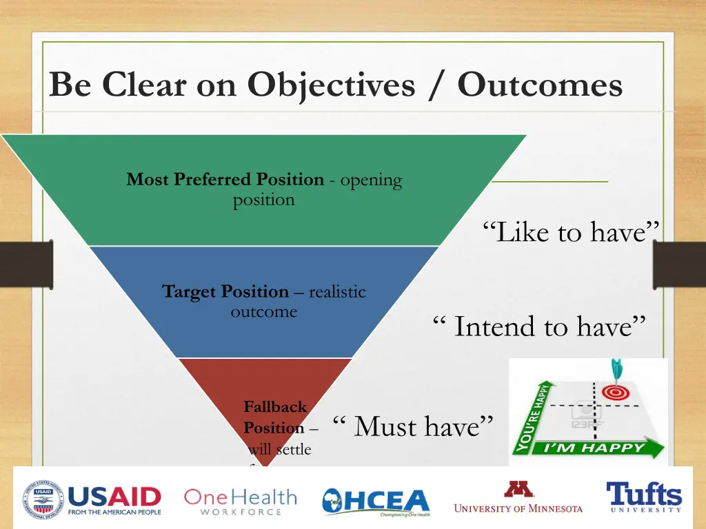 be clear on objectives outcomes