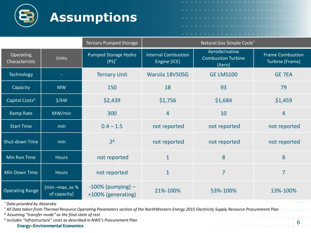 assumptions