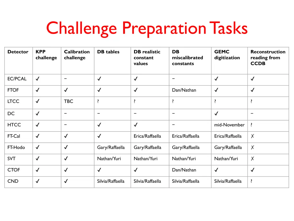 challenge preparation tasks