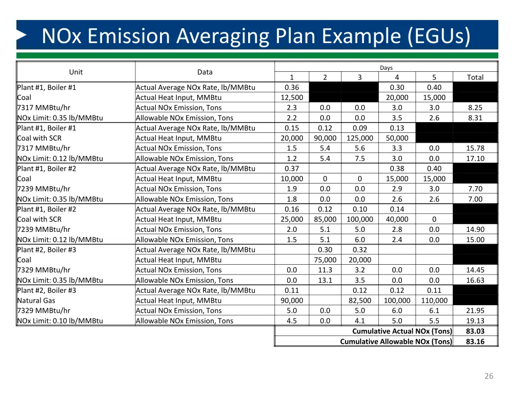 nox emission averaging plan example egus