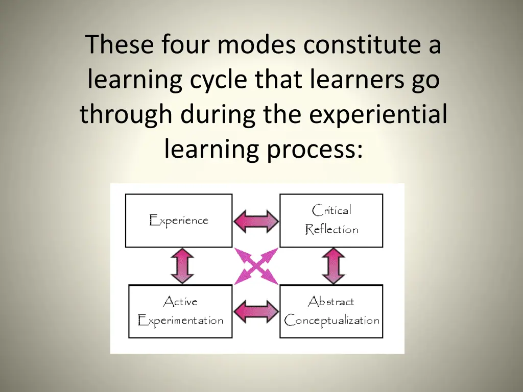 these four modes constitute a learning cycle that