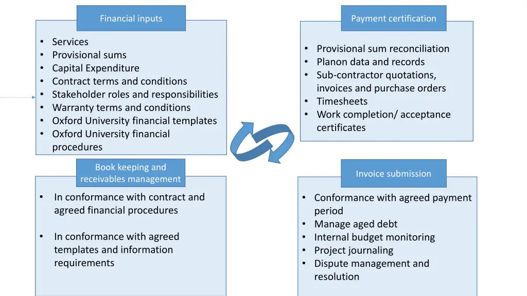 financial inputs