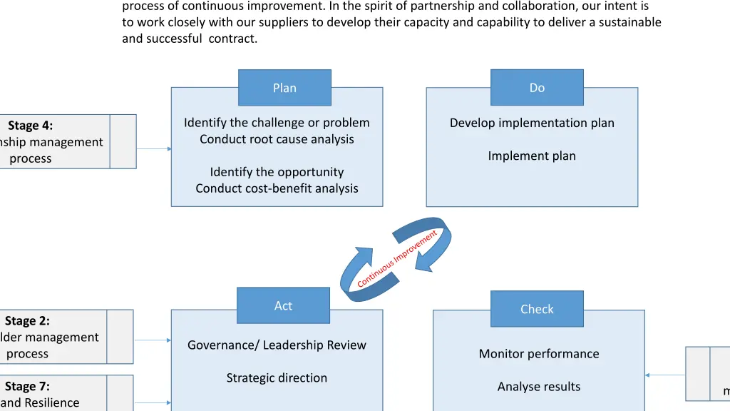 process of continuous improvement in the spirit