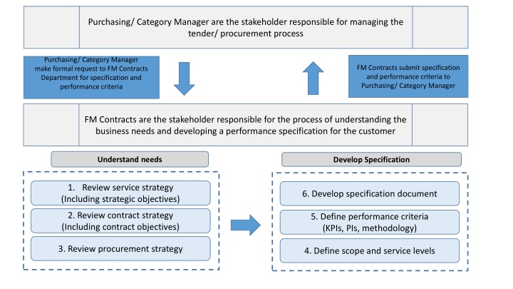 purchasing category manager are the stakeholder